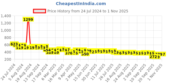 myntra.com cult Cultsport Elevate Printed Pure Cotton Boxy Crop T-shirt cult Price History Graph from 24 Jul 2024 to 1 Nov 2025