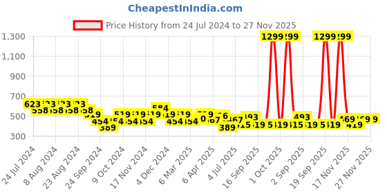 myntra.com cult Cultsport Elevate Printed Round Neck Cotton Cropped T-Shirt cult Price History Graph from 24 Jul 2024 to 27 Nov 2025