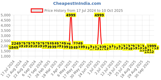 myntra.com cult Cultsport Firebird Women Running Shoes cult Price History Graph from 17 Jul 2024 to 10 Oct 2025