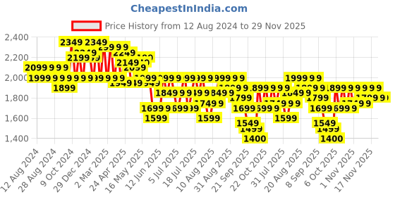 myntra.com cult Cultsport Flomo Men Running Shoes cult Price History Graph from 12 Aug 2024 to 29 Nov 2025