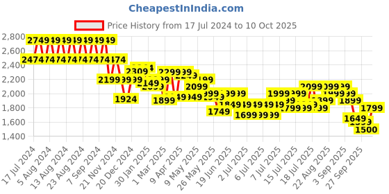 myntra.com cult Cultsport Flomo Men Running Shoes cult Price History Graph from 17 Jul 2024 to 10 Oct 2025