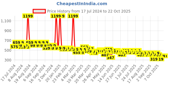 myntra.com cult Cultsport Flydry Technology Sleeveless Moisture Wicking Pro Runner's Tshirt cult Price History Graph from 17 Jul 2024 to 20 Oct 2025