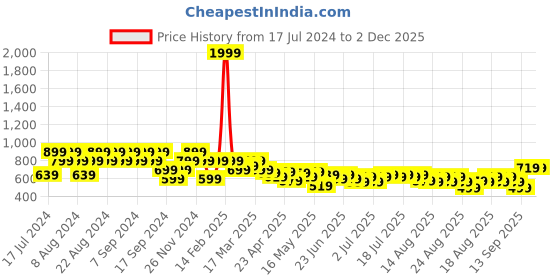 myntra.com cult Cultsport FormFit High Impact Cleo Sports Bra AW19WS1232A cult Price History Graph from 17 Jul 2024 to 2 Dec 2025