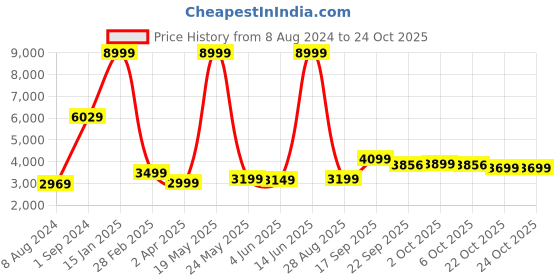 myntra.com cult Cultsport Full Body Professional Gun Massager 2000 mAh cult Price History Graph from 8 Aug 2024 to 24 Oct 2025