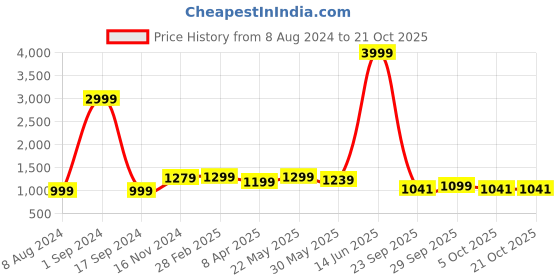 myntra.com cult Cultsport Full Body Professional Gun Massager 3000 mAh cult Price History Graph from 8 Aug 2024 to 21 Oct 2025