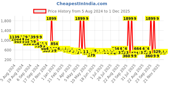 myntra.com cult Cultsport Full Coverage Medium Support Sports Bra cult Price History Graph from 5 Aug 2024 to 1 Dec 2025