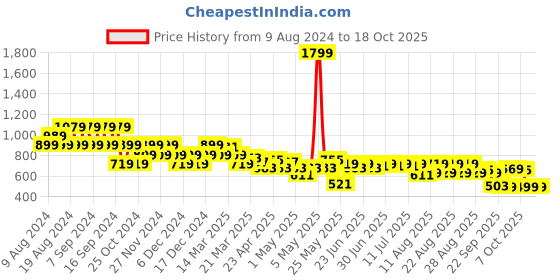 myntra.com cult Cultsport Full Coverage Medium Support Sports Bra cult Price History Graph from 9 Aug 2024 to 18 Oct 2025
