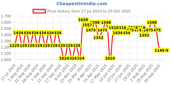 myntra.com cult Cultsport Graphic Print Work to Play Comfort Joggers cult Price History Graph from 17 Jul 2024 to 19 Oct 2025