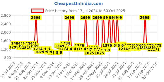 myntra.com cult Cultsport High Spirit AOP Built-In Sports Shorts cult Price History Graph from 17 Jul 2024 to 30 Oct 2025