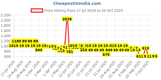 myntra.com cult Cultsport Hooded Sweatshirt cult Price History Graph from 17 Jul 2024 to 19 Oct 2025