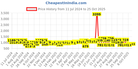 myntra.com cult Cultsport Hooded Sweatshirt with Kangaroo Pocket cult Price History Graph from 11 Jul 2024 to 24 Oct 2025