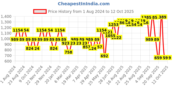 myntra.com cult Cultsport Hooded Sweatshirt with Kangaroo Pocket cult Price History Graph from 1 Aug 2024 to 12 Oct 2025