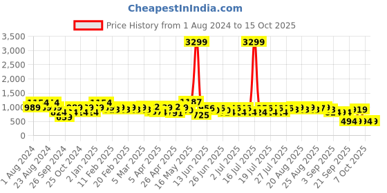 myntra.com cult Cultsport Hooded Sweatshirt with Kangaroo Pocket cult Price History Graph from 1 Aug 2024 to 15 Oct 2025