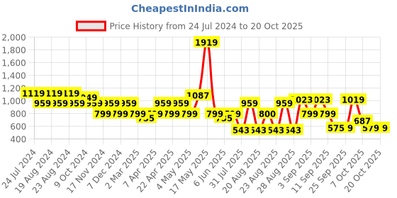 myntra.com cult Cultsport Hooded Sweatshirt with Side Pockets cult Price History Graph from 24 Jul 2024 to 19 Oct 2025