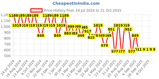 myntra.com cult Cultsport Hooded Sweatshirt with Slit Pockets cult Price History Graph from 24 Jul 2024 to 21 Oct 2025