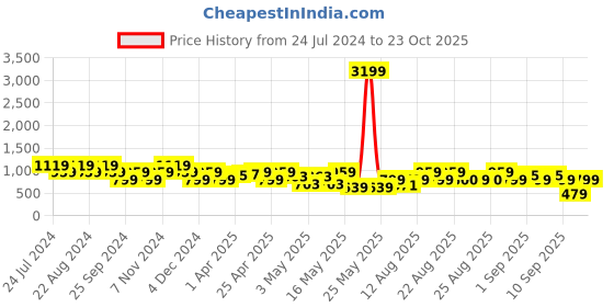 myntra.com cult Cultsport Kangaroo Pocket Sweatshirt cult Price History Graph from 24 Jul 2024 to 23 Oct 2025