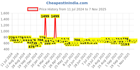 myntra.com cult Cultsport Lifestyle Graphic Print T-shirt cult Price History Graph from 11 Jul 2024 to 6 Nov 2025