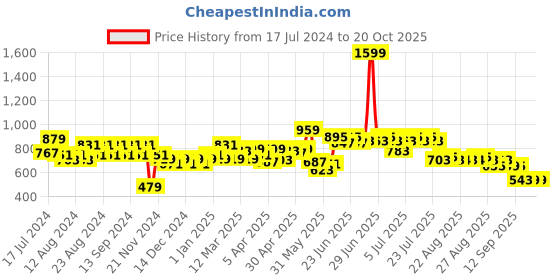 myntra.com cult Cultsport Lounge Shorts cult Price History Graph from 17 Jul 2024 to 20 Oct 2025