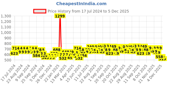 myntra.com cult Cultsport Lounge Style Oversized Fit T-shirt cult Price History Graph from 17 Jul 2024 to 4 Dec 2025