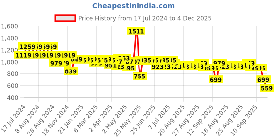 myntra.com cult Cultsport Medium Impact Cross Back Sports Bra cult Price History Graph from 17 Jul 2024 to 4 Dec 2025