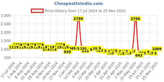myntra.com cult Cultsport Medium Impact Printed Sports Bra cult Price History Graph from 17 Jul 2024 to 25 Nov 2025