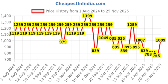 myntra.com cult Cultsport Medium Impact Printed Sports Bra 601503 cult Price History Graph from 1 Aug 2024 to 25 Nov 2025