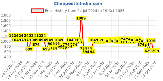 myntra.com cult Cultsport Men 4 Way Stretch Pants cult Price History Graph from 24 Jul 2024 to 19 Oct 2025