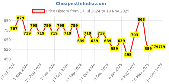 myntra.com cult Cultsport Men All Day Comfort Shorts cult Price History Graph from 17 Jul 2024 to 19 Nov 2025