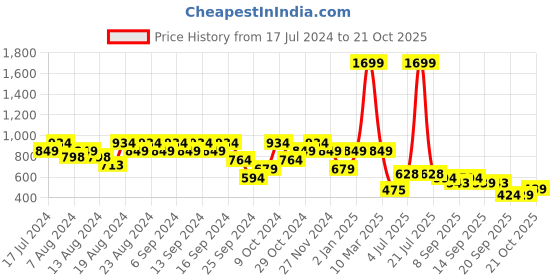 myntra.com cult Cultsport Men Always In Form Trackpants cult Price History Graph from 17 Jul 2024 to 21 Oct 2025