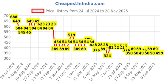 myntra.com cult Cultsport Men Bio Finish Lounge Relaxed Fit T-shirt cult Price History Graph from 24 Jul 2024 to 28 Nov 2025