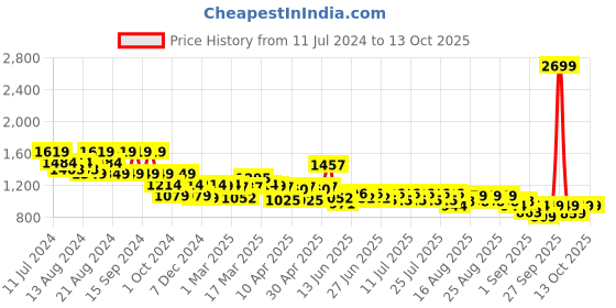 myntra.com cult Cultsport Men Bio Washed Ultimate Train Joggers cult Price History Graph from 11 Jul 2024 to 12 Oct 2025