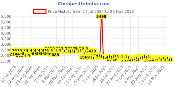 myntra.com cult Cultsport Men Black Sports Flomo Running Shoes cult Price History Graph from 17 Jul 2024 to 29 Nov 2025