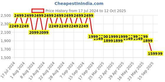 myntra.com cult Cultsport Men Comfort Mesh Running Shoes cult Price History Graph from 17 Jul 2024 to 11 Oct 2025