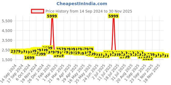 myntra.com cult Cultsport Men Crosstrain Textile Training or Gym Shoes cult Price History Graph from 14 Sep 2024 to 29 Nov 2025