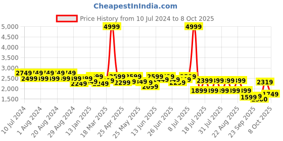 myntra.com cult Cultsport Men EZ+ Ryde Running Shoes cult Price History Graph from 10 Jul 2024 to 8 Oct 2025
