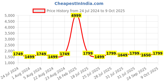 myntra.com cult Cultsport Men Firebird Running Shoes cult Price History Graph from 24 Jul 2024 to 9 Oct 2025