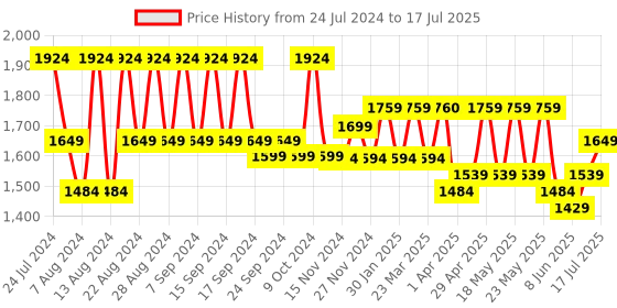 myntra.com cult Cultsport Men Firebird Running Shoes cult Price History Graph from 24 Jul 2024 to 17 Jul 2025