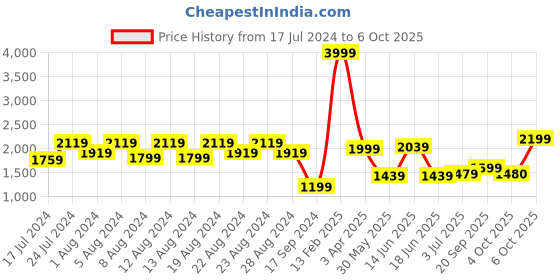 myntra.com cult Cultsport Men Firebird Running Shoes cult Price History Graph from 17 Jul 2024 to 6 Oct 2025