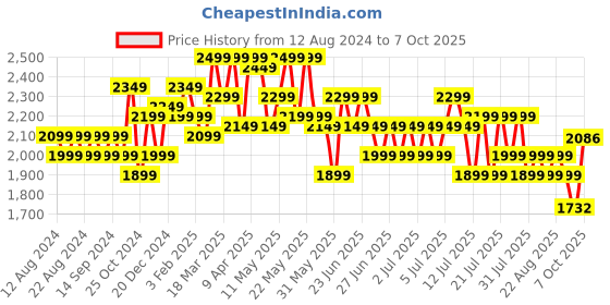 myntra.com cult Cultsport Men Grey & Blue X1 Training Shoes cult Price History Graph from 12 Aug 2024 to 7 Oct 2025