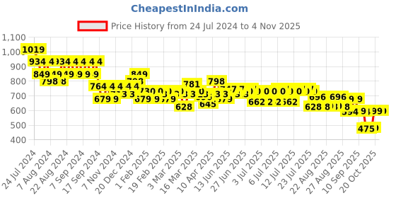 myntra.com cult Cultsport Men HIIT Mid-Rise Sports Shorts cult Price History Graph from 24 Jul 2024 to 2 Nov 2025