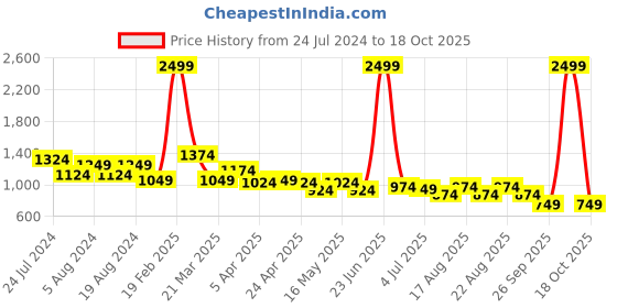 myntra.com cult Cultsport Men Iconoic Running Joggers cult Price History Graph from 24 Jul 2024 to 18 Oct 2025