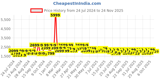 myntra.com cult Cultsport Men Impact Mesh Training or Gym Shoes cult Price History Graph from 24 Jul 2024 to 24 Nov 2025