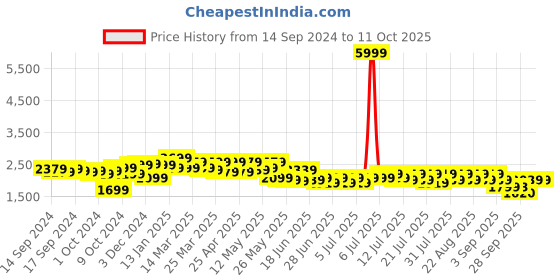 myntra.com cult Cultsport Men Impact Mesh Training or Gym Shoes cult Price History Graph from 14 Sep 2024 to 10 Oct 2025