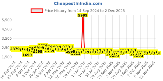 myntra.com cult Cultsport Men Impact Mesh Training or Gym Shoes cult Price History Graph from 14 Sep 2024 to 2 Dec 2025