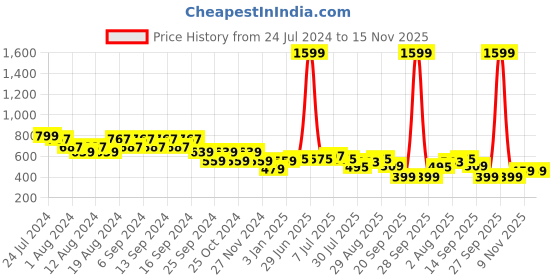 myntra.com cult Cultsport Men Lounge Shorts cult Price History Graph from 24 Jul 2024 to 15 Nov 2025