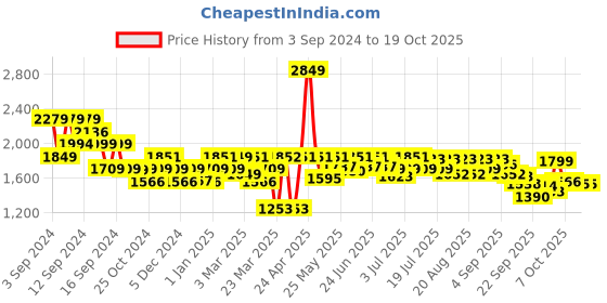 myntra.com cult Cultsport Men Mesh Walking Shoes cult Price History Graph from 3 Sep 2024 to 18 Oct 2025