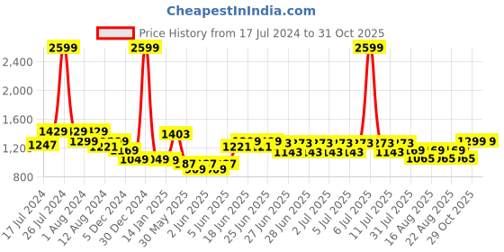 myntra.com cult Cultsport Men Mid Rise Moisture Wicking Track Pants cult Price History Graph from 17 Jul 2024 to 31 Oct 2025