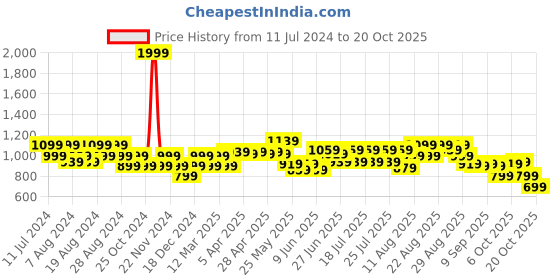 myntra.com cult Cultsport Men Mid-Rise Sports Jogger cult Price History Graph from 11 Jul 2024 to 20 Oct 2025