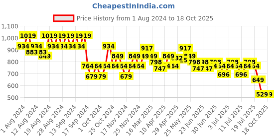 myntra.com cult Cultsport Men Mid-Rise Sports Shorts cult Price History Graph from 1 Aug 2024 to 18 Oct 2025