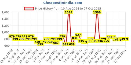 myntra.com cult Cultsport Men Mid-Rise Sports Shorts cult Price History Graph from 19 Aug 2024 to 26 Oct 2025